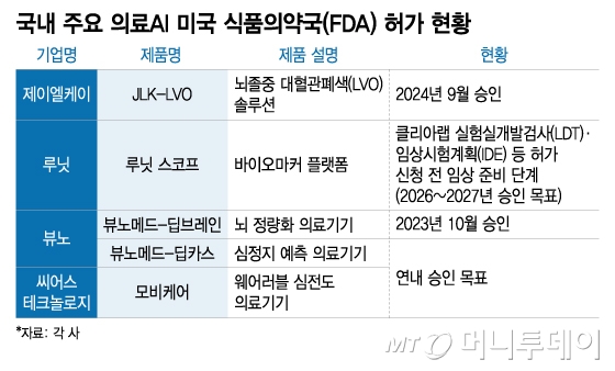 국내 주요 의료AI 미국 식품의약국(FDA) 허가 현황. /그래픽=이지혜 디자인기자