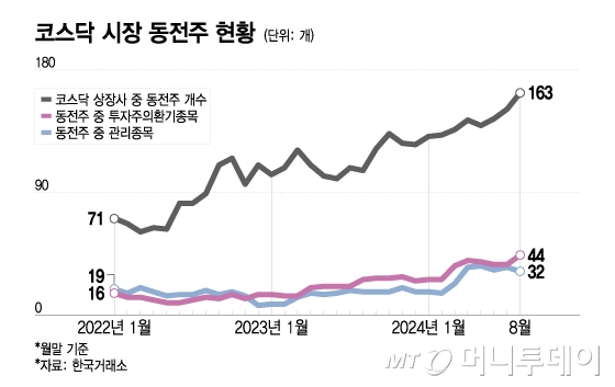 코스닥 시장 동전주 현황/그래픽=이지혜