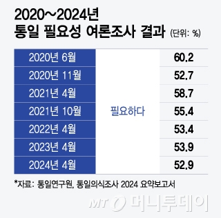 통일연구원이 2020~2024년 실시한 통일 필요성 여론조사 결과. / 그래픽=윤선정 디자인기자