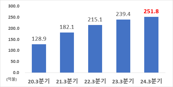 외국인직접투자 신고금액. /자료제공=산업통상자원부