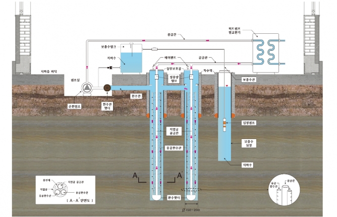 반밀폐형 지중열교환기 '지오썸하이브리드' 모식도/사진제공=지앤지테크놀러지