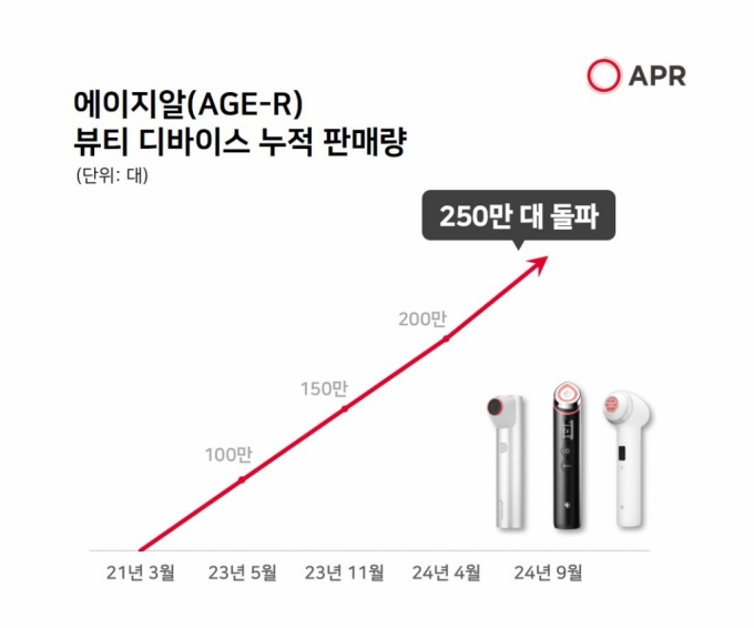  에이지알 판매량 그래프/사진=에이피알