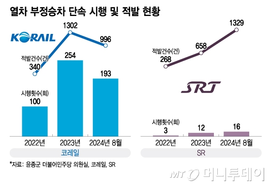 열차 부정승차 단속 시행 및 적발 현황/그래픽=이지혜