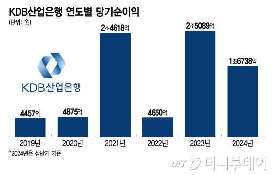 KDB산업은행 연도별 당기순이익/그래픽=이지혜