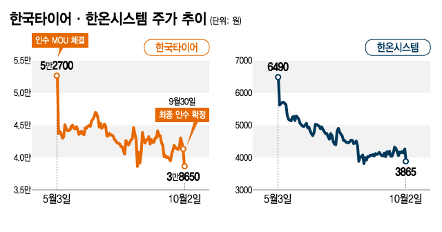 한국타이어·한온시스템 주가 추이. /그래픽=김지영 기자.