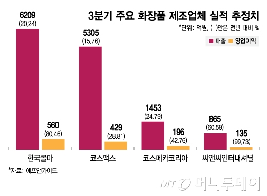 3분기 주요 화장품 제조업체 실적 추정치/그래픽=김지영