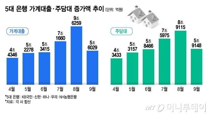 5대은행 가계대출·주담대 증가액 추이/그래픽=김지영