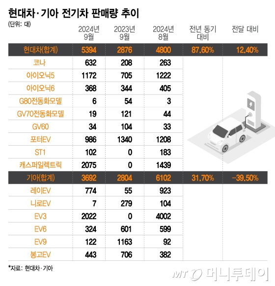 현대차·기아 전기차 판매량 추이/그래픽=이지혜