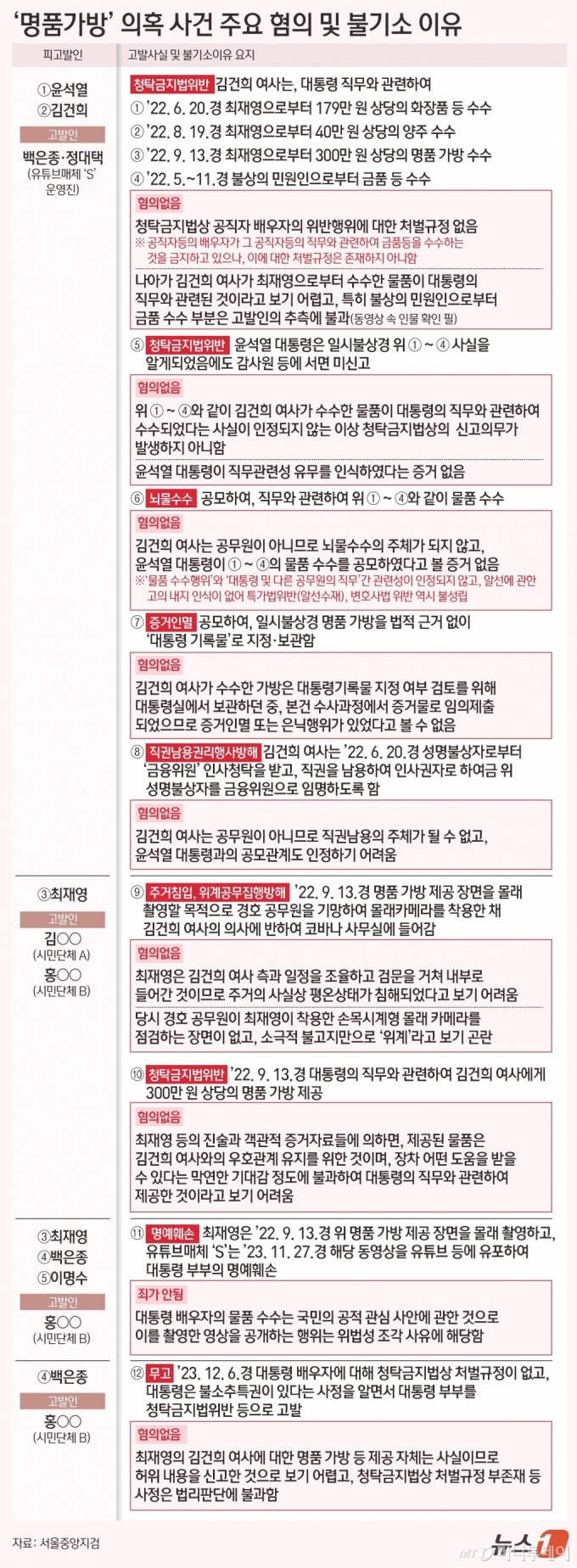 (서울=뉴스1) 김초희 디자이너 = 서울중앙지검 형사1부(부장검사 김승호)는 2일 윤 대통령 부부, 최 목사, 백은종 서울의소리 대표, 서울의소리 직원 이 모 씨 등 총 5명을 모두 수사팀 전원 일치 의견으로 불기소 처분했다고 밝혔다. 서울의소리가 지난해 김 여사를 고발한 지 10개월, 이원석 전 검찰총장이 전담 수사팀 구성을 지시한 지 5개월 만이다.  Copyright (C) 뉴스1. All rights reserved. 무단 전재 및 재배포,  AI학습 이용 금지. /사진=(서울=뉴스1) 김초희 디자이너