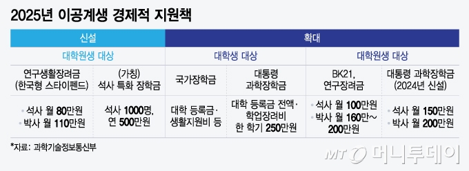 2025년 이공계생 경제적 지원책/그래픽=윤선정