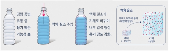 플라스틱 줄이기위해 국내 최초 '질소 충전 먹는샘물' 출시