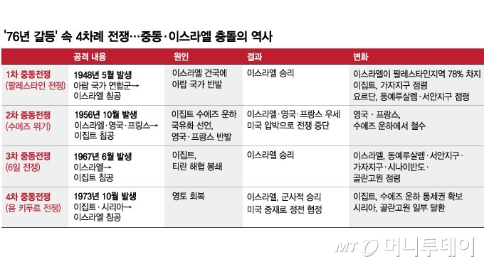 중동·이스라엘 충돌의 역사 /표=김현정 디자인기자