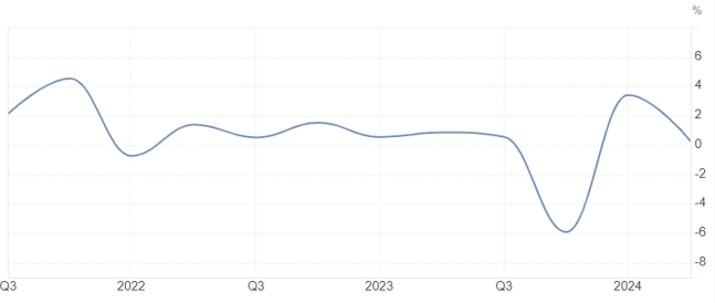 이스라엘의 분기별 GDP(국내총생산) 성장률 추이 /자료·사진=이스라엘통계청·트레이딩이코노믹스닷컴