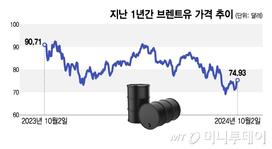 지난 1년간 브렌트유 가격 추이/그래픽=김지영