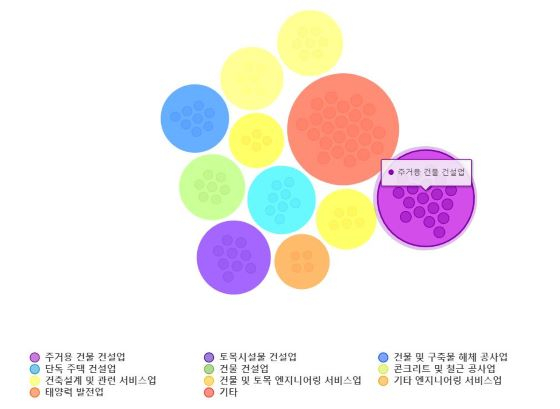 수요기업 100곳 분석 결과/자료=아폴로, KISTI 