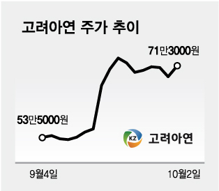 고려아연 주가 추이/그래픽=김다나