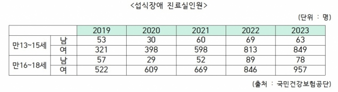 /출처=백혜련의원실, 국민건강보험공단