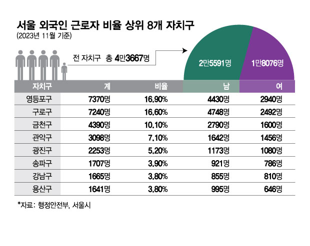 서울 외국인 근로자 비율 상위 8개 자치구/그래픽=김현정