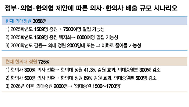 의사·한의사들 저마다 '양보' 카드 만지작… 사실상 감원 노린 것?