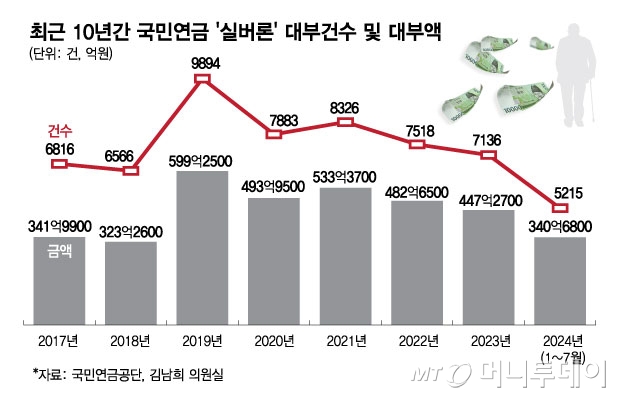 최근 10년간 국민연금 '실버론' 대부건수 및 대부액/그래픽=김현정