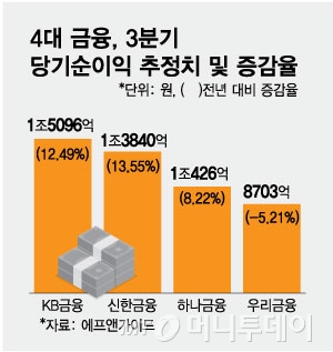 4대 금융, 3분기 당기순이익 추정치 및 증감율/그래픽=최헌정