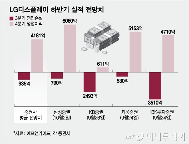 LG디스플레이 하반기 실적 전망치/그래픽=김현정