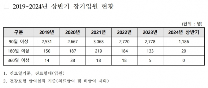 /자료=국민건강보험공단 제공, 김미애 의원실 재가공. 