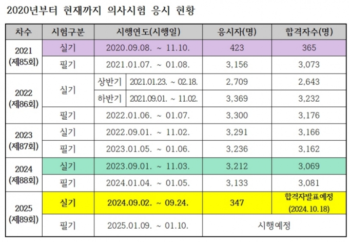 자료=한국보건의료인국가시험원