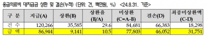 ※미상환 금액·건수는 상환의무자(환자 본인 및 그 배우자 등「응급의료에 관한 법률」제22조에 따른 상환의무자), 상환방법(일시납, 장?단기분납) 및 상환기간의 다양성(1년~) 등으로 인해 연도별이 아닌 누적으로 관리 중임. /자료=복지부 제출, 김선민 의원실 재구성