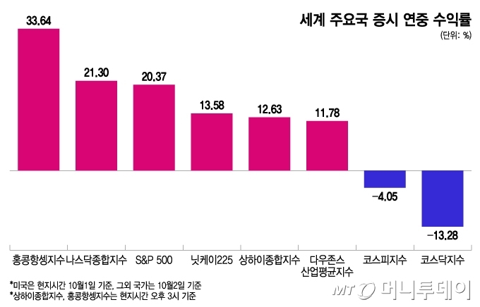 세계 주요국 증시 연중 수익률. /그래픽=이지혜 디자인기자