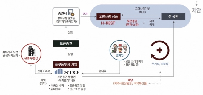 고향부동산 토큰증권 구조 개념도. /출처: 국토연구원.