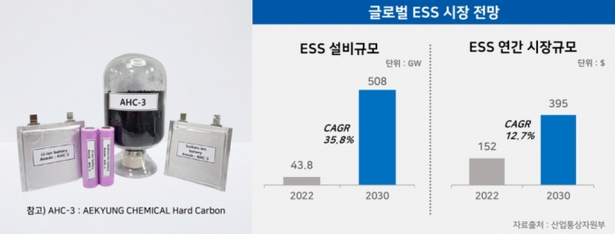 애경케미칼 "SIB 음극재용 하드카본으로 ESS 시장 공략"