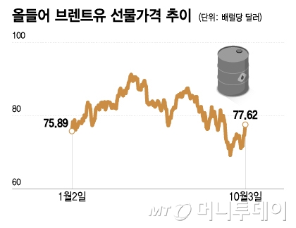 올들어 브렌트유 선물가격 추이/그래픽=이지혜