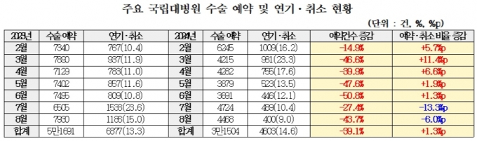 /자료=서울대병원·부산대병원·양산부산대병원·강원대병원 제출, 김윤 의원실 재구성.