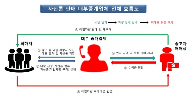 경기북부경찰청 형사기동대는 지난 7월 범죄단체조직죄, 사기 등 혐의로 211명을 검거하고 이중 대부중개업체 대표 A씨(50대)와 중고차 딜러 B씨(30대) 등 20명을 구속했다고 밝혔다. A씨는 이른바 '자산론' 수법을 직접 고안해 중고차를 구매하면 저금리 대출이 가능하다며 피해자를 속였다. /사진=경기북부경찰청 제공