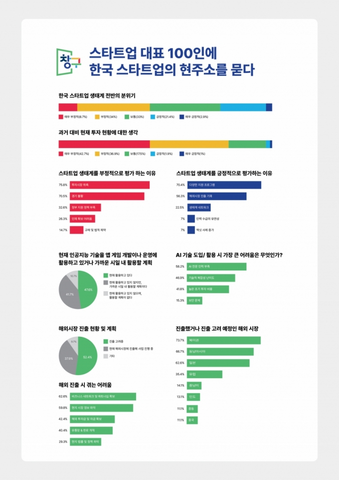 스타트업 대표 100인 설문조사/사진제공=구글플레이