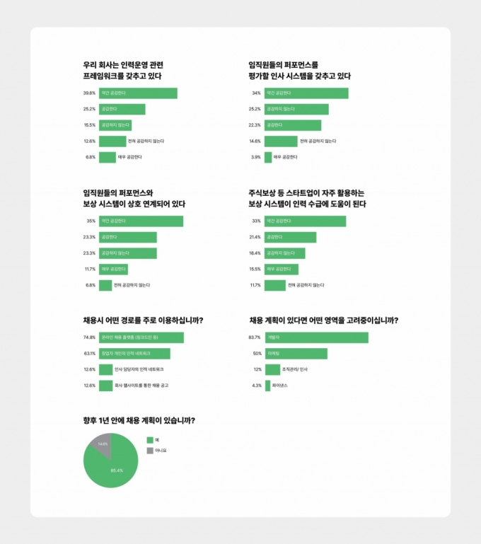 스타트업 대표 100인 설문조사/사진제공=구글코리아