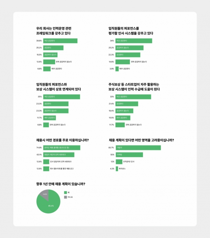 스타트업 대표 100인 설문조사/사진제공=구글코리아