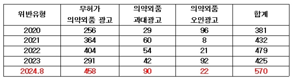 온라인에서 팔린 생리용품의 거짓·과장광고 연도별 적발 현황. /자료=식약처 제공, 김남희 의원실 재가공.  