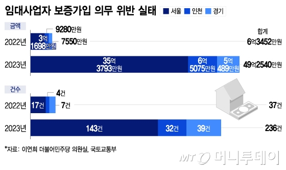 임대사업자 보증가입 의무 위반 실태/그래픽=이지혜