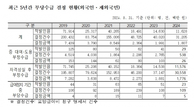 /자료=국민건강보험공단 제출, 김미애 의원실 재가공.