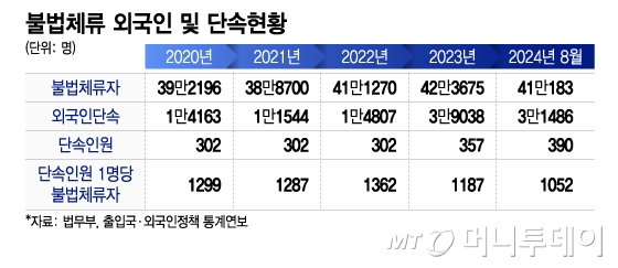 불법체류 외국인 및 단속현황/그래픽=이지혜