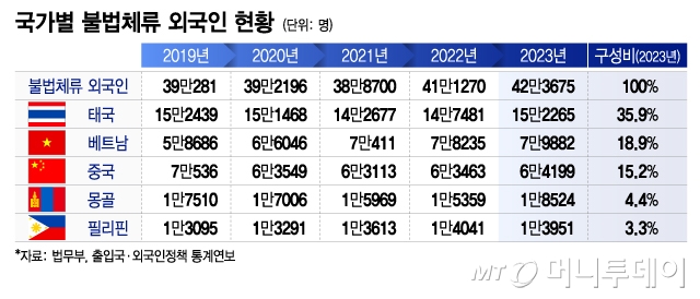 국가별 불법체류 외국인 현황/그래픽=이지혜