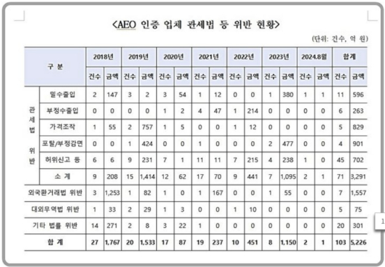 AEO인증 업체 관세법 등 위반 현황./사진제공=박성훈 국회의원실