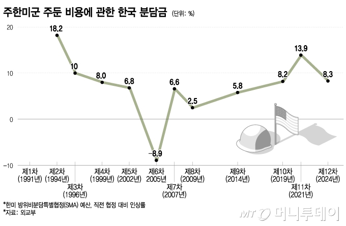 주한미군 주둔 비용에 관한 한국 분담금. / 그래픽=이지혜 디자인기자