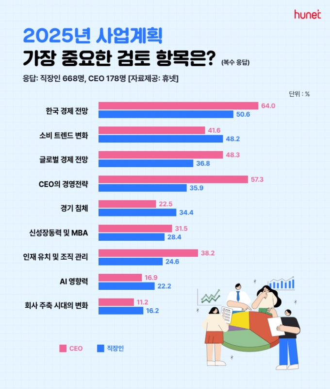 '2025 사업계획' 설문 조사/사진제공=휴넷