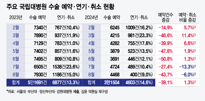 의료대란 아직 시작도 안됐다? 수치로 드러난 부작용 "내년 더 심각"