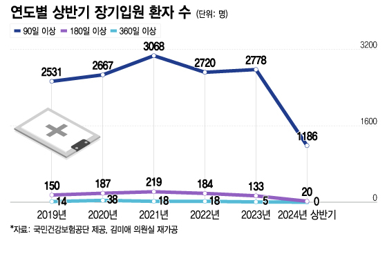 의료대란 아직 시작도 안됐다? 수치로 드러난 부작용 "내년 더 심각"