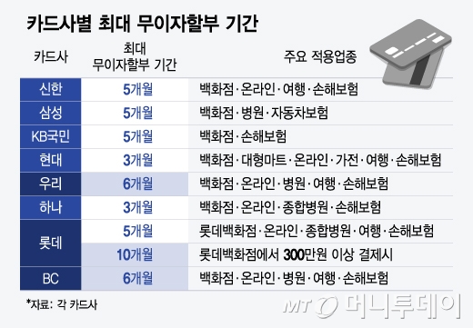 카드사별 최대 무이자할부 기간/그래픽=윤선정