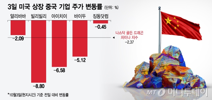 3일 미국 상장 중국 기업 주가 변동률. /그래픽=윤선정 디자인기자